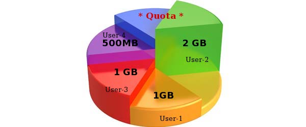ftp disk quota exceeded ftp disk quota exceeded