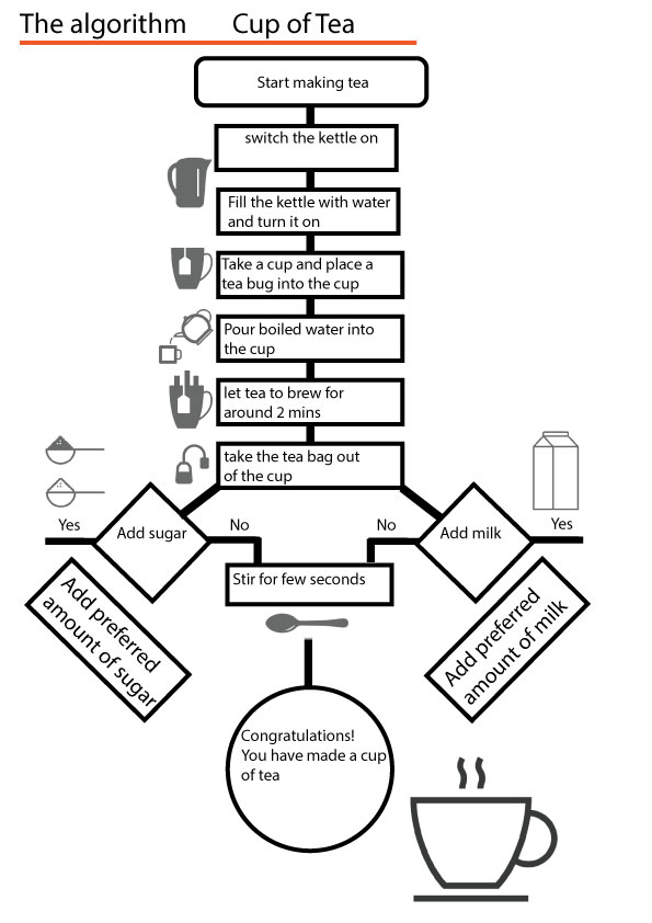 Algorithm And Flowchart For Making A Cup Of Tea Learn vrogue.co