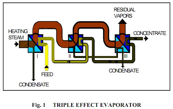 vapor pressure and the heat of vapor pressure and the heat of