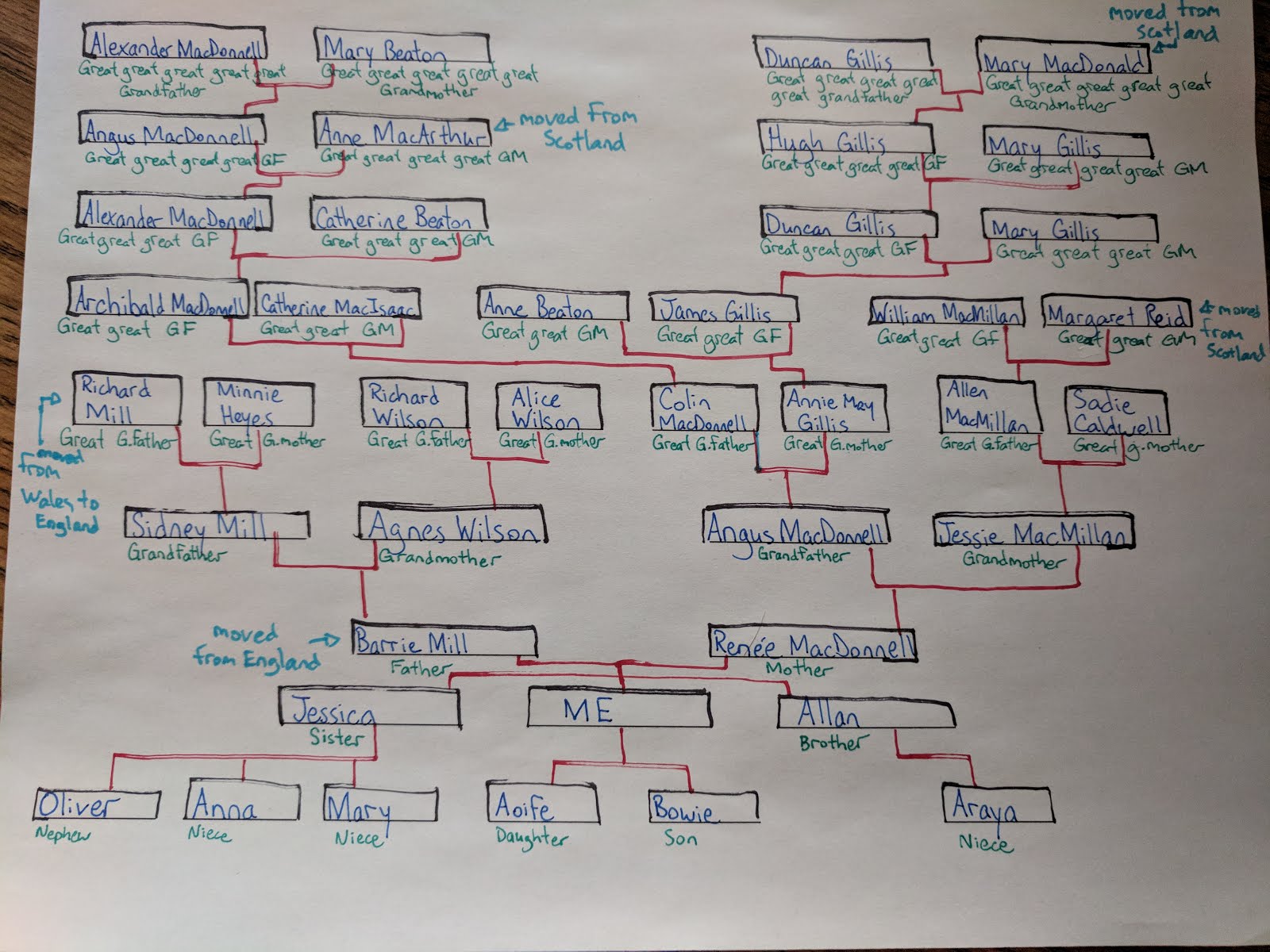 Family Tree Examples