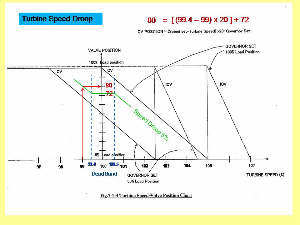 Inside Power Station Governor and Load Limit Mode