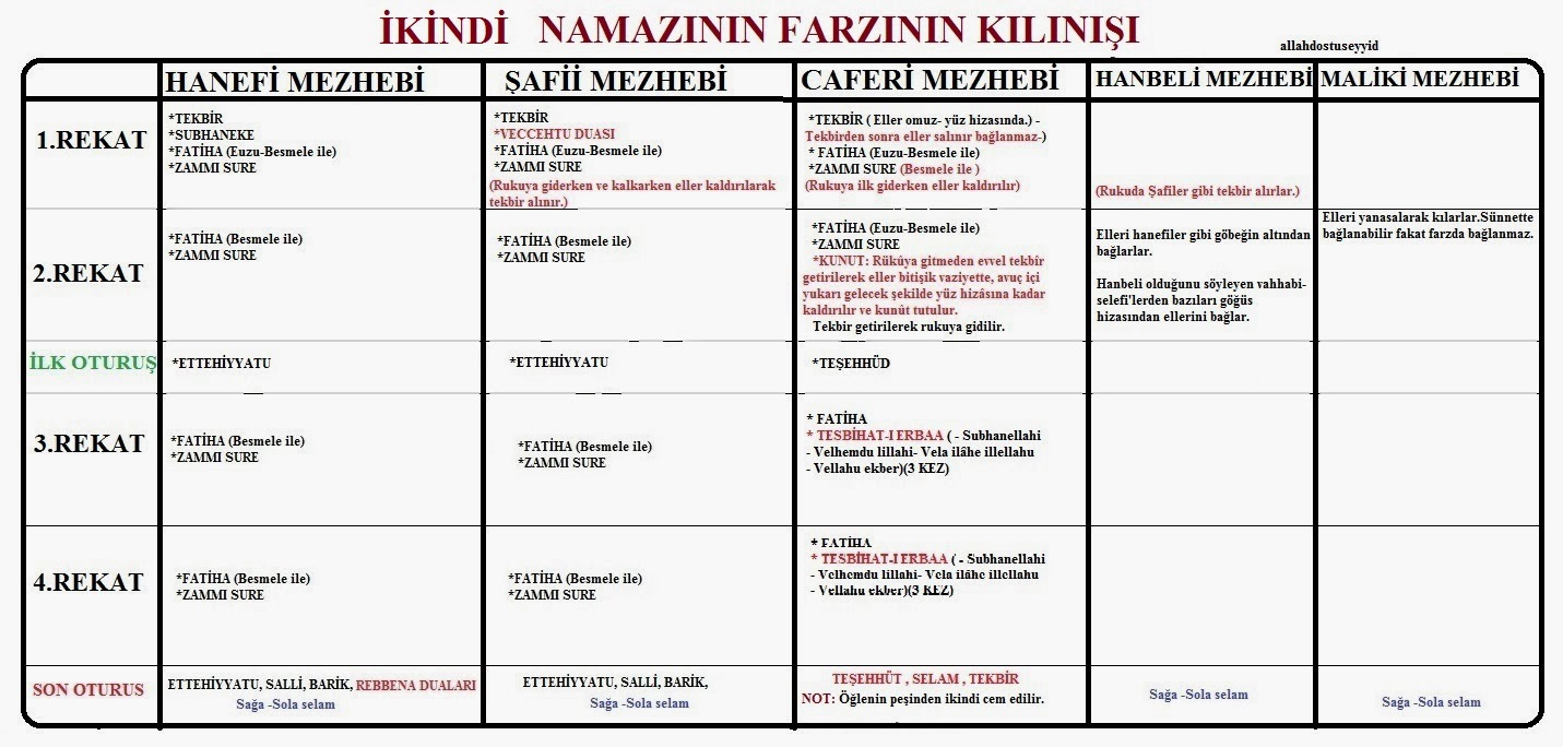 Islamda Mezhepler Mezheplere Gore Namaz Abdest