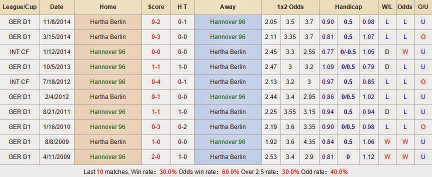 Soi kèo cá cược Hannover vs Hertha Berlin