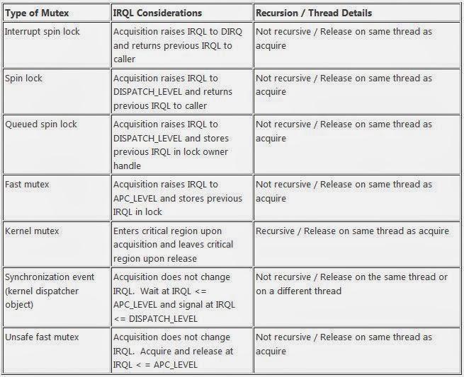 BSODTutorials Fast Mutexes, Guarded Mutexes and Semaphores