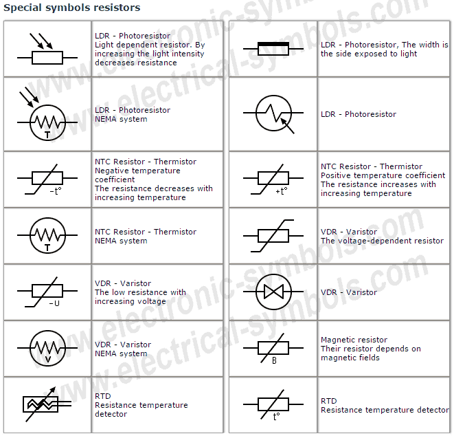 Símbolos Electrónicos Resistor symbols