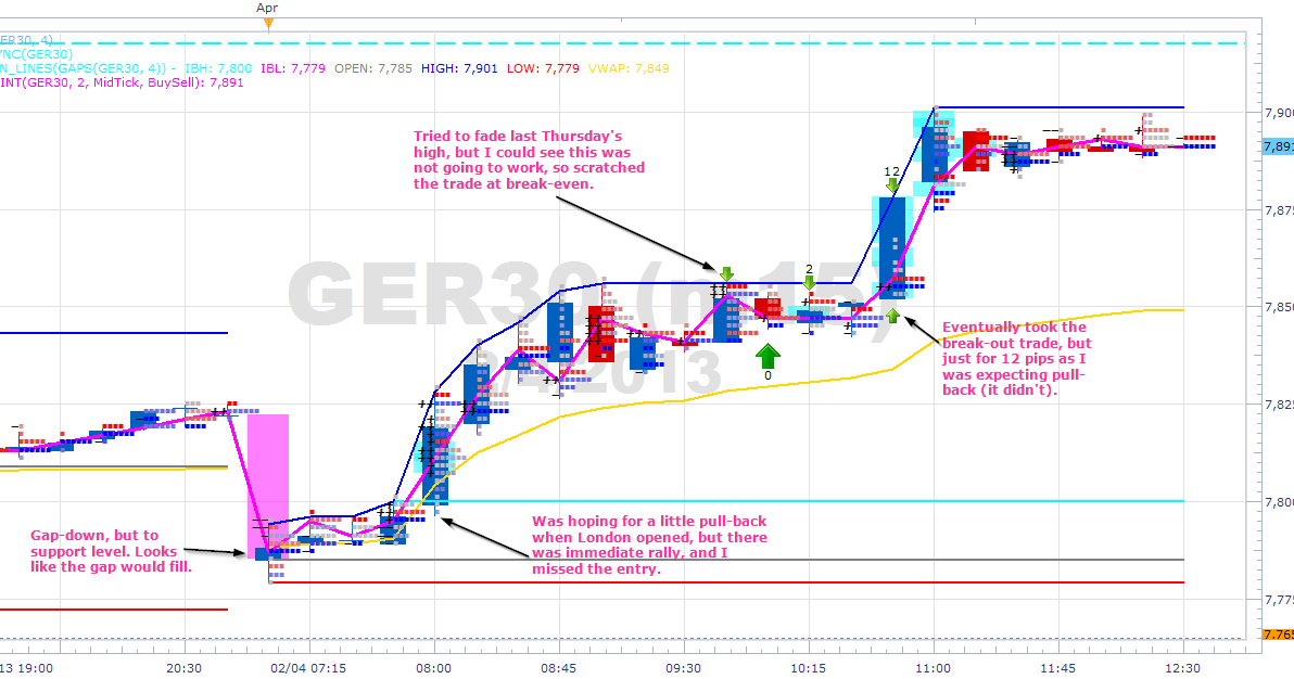 Building a trading strategy with market profile