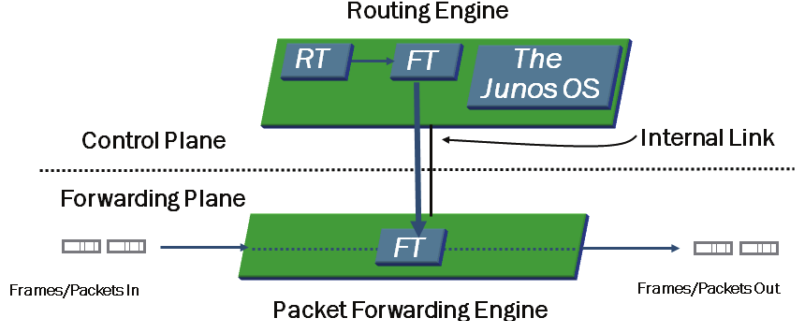 Separate%2BControl%2Band%2BForwarding%2BPlanes.png