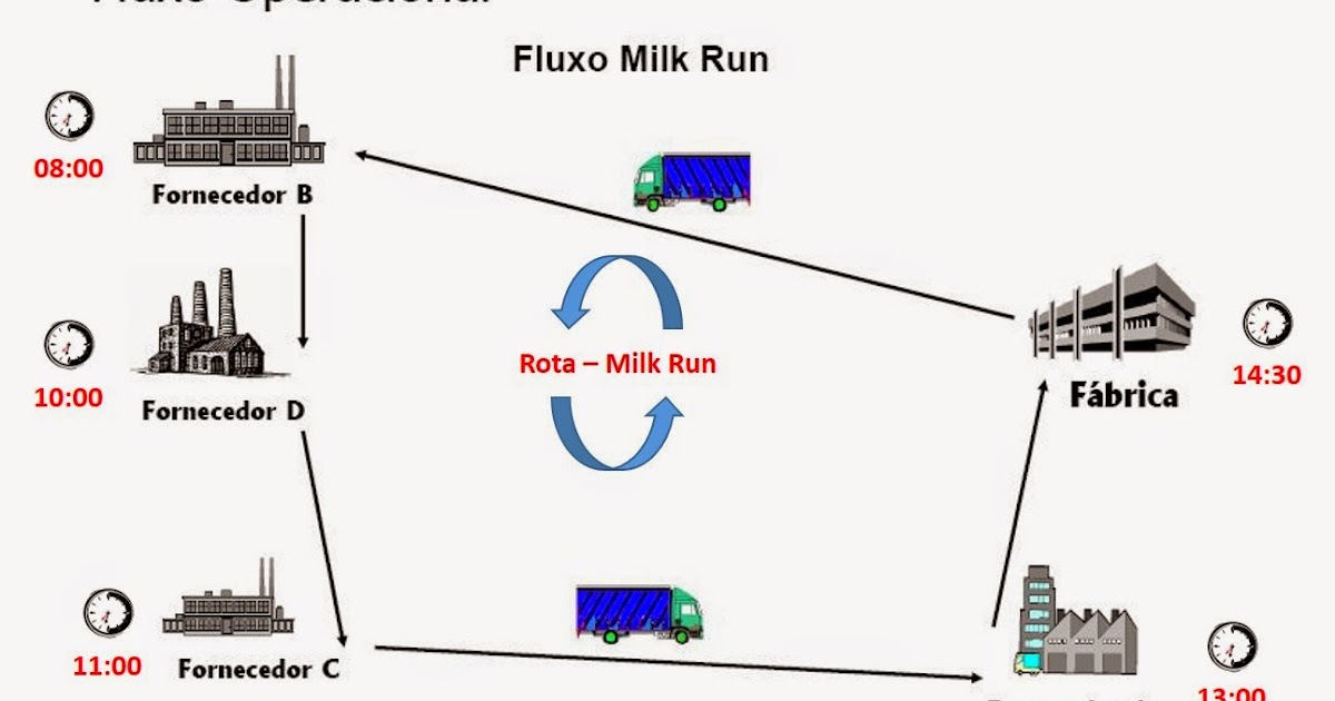 Liderança e Logística Conceito Milk Run