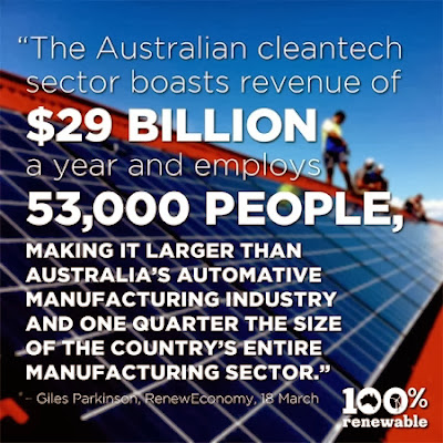 Australian clean tech employs 53,000 people and has revenue of 29 billion dollars