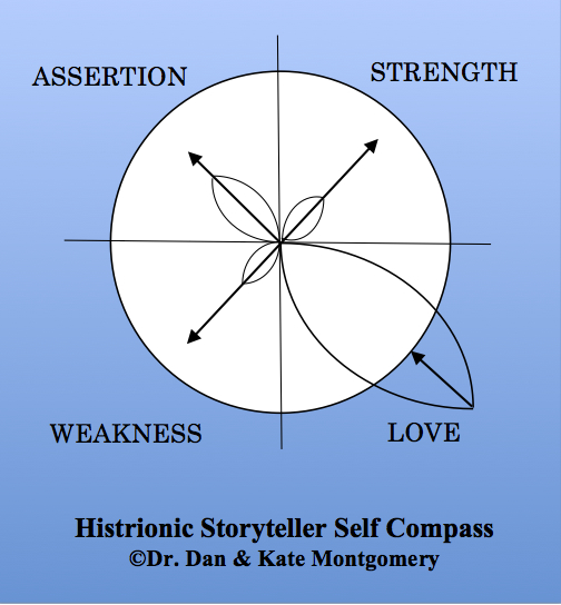 The Self Compass Personality Model Do You Talk Too Much? The Self