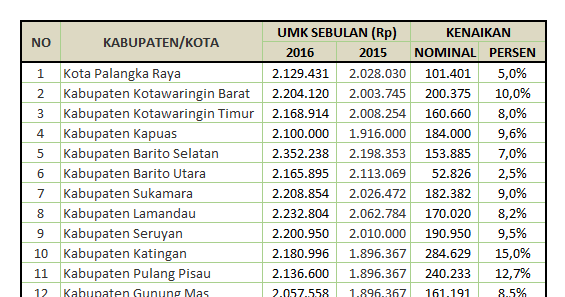 UMK Kabupaten/Kota Kalimantan Tengah 2016 | Biaya dan Tarif