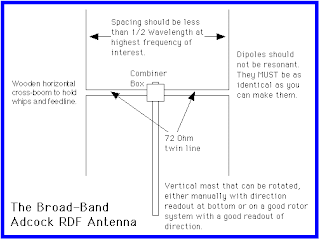 Adcock-hf-rdf-antenna Adcock HF Radio Direction Finding Antenna