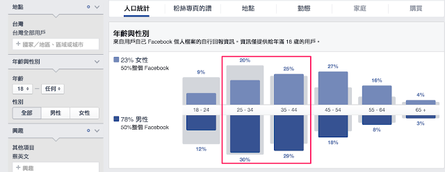 大數據看輸贏，FB告訴你蔡英文的票源在哪裡？