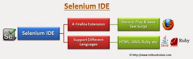 WHAT IS SELENIUM IDE?