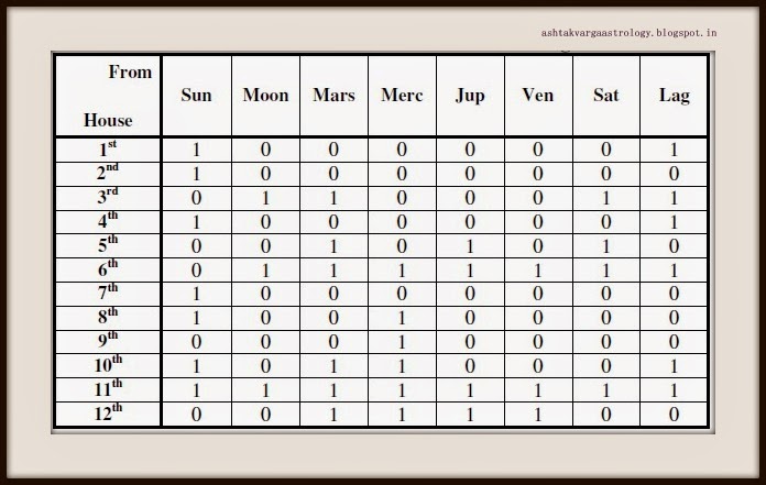 How To Read Ashtakavarga Chart