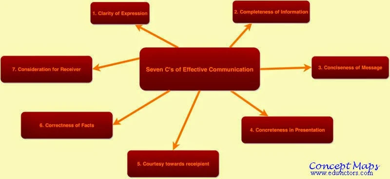 7 C's of Effective Communication