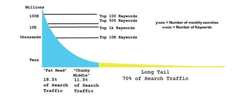long tail keyword traffic long tail keyword traffic