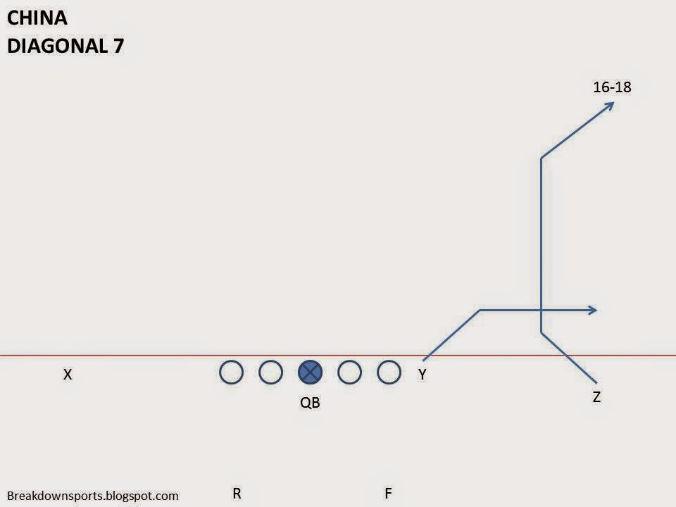 Breakdown Sports Football Fundamentals Tight End/Flanker Route Combinations