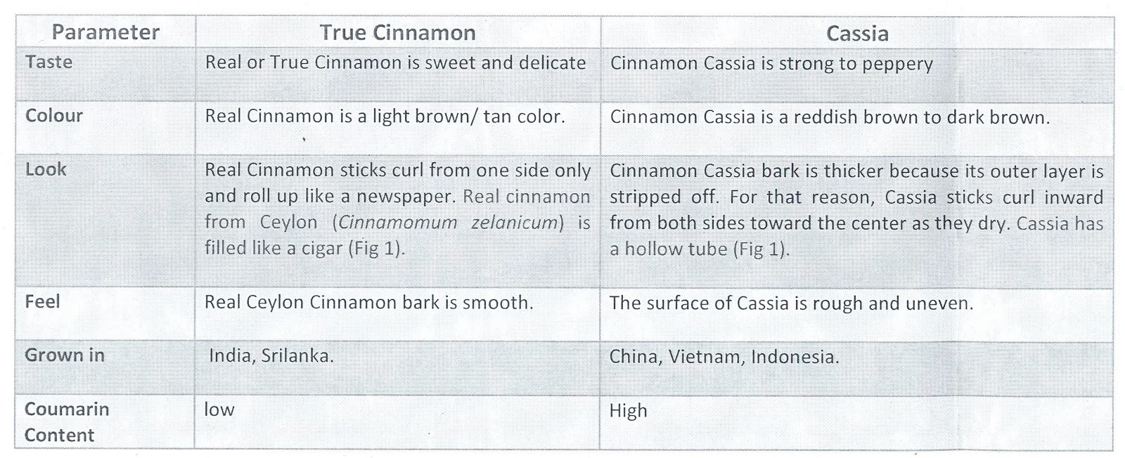 FSSAI Differentiates between Cassia and Cinnamon Save Food "An Indian