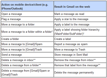 IMAP in Gmail