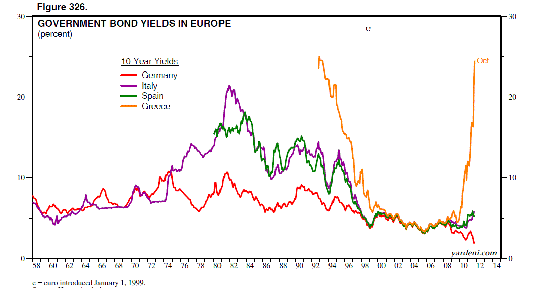 Interest Rates Forecast Management And Leadership