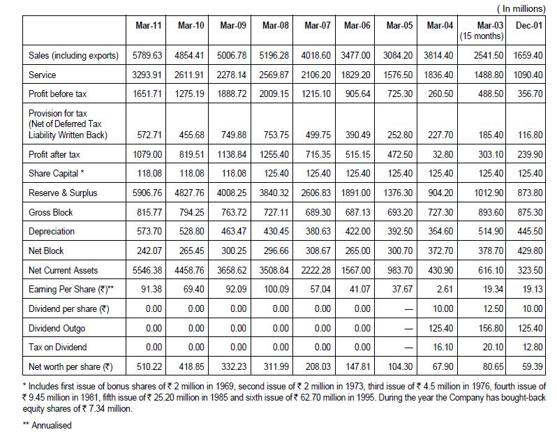 Rare Indian Shares ( by Ashwani K Aggarwal ) Otis Elevator Results