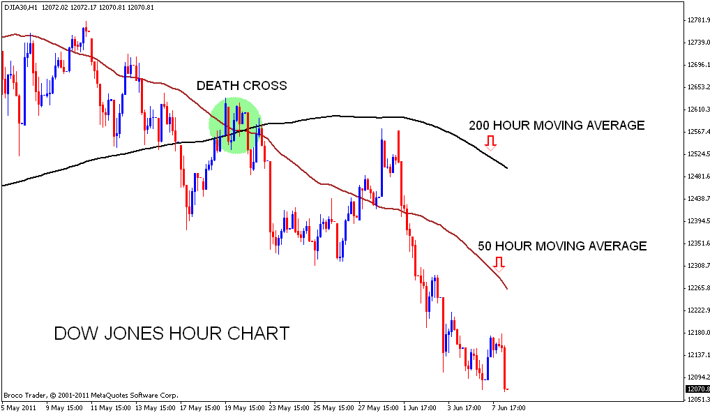 Stock Market Chart Analysis DOW JONES Analysis after closing bell