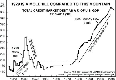 Total+Credit+Market+Debt+as+Percentage+of+US+GDP H.L. MENCKEN WAS RIGHT