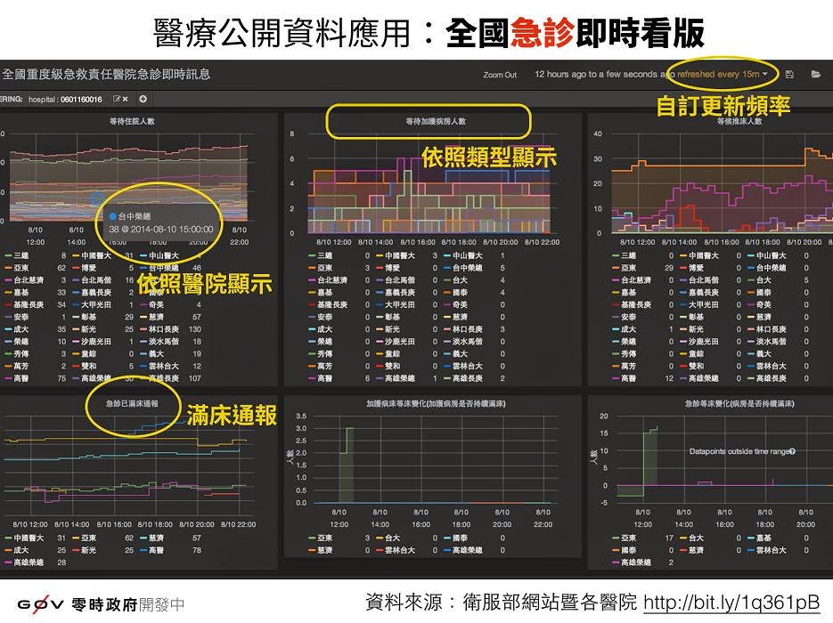 g0v零時政府11日貼出新專案「全國重度級急救責任醫院急診即時訊息」,使用者只需點擊進入該網頁,全台各大醫院的急診等候推床、等待住院、等待加護病房人數等公開資訊,便以圖表的方式完整呈現。圖:翻攝自g0v臨時政府臉書專頁 g0v零時政府11日貼出新專案「全國重度級急救責任醫院急診即時訊息」,使用者只需點擊進入該網頁,全台各大醫院的急診等候推床、等待住院、等待加護病房人數等公開資訊,便以圖表的方式完整呈現。圖:翻攝自g0v臨時政府臉書專頁