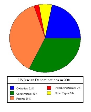 Judaism denominations
