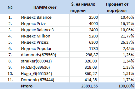 Инвестиционный портфель в ПАММ-счета ФорексТренда на 09.03.2015