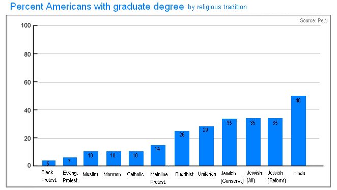 Religious+tradition+and+graduate+degree.jpg