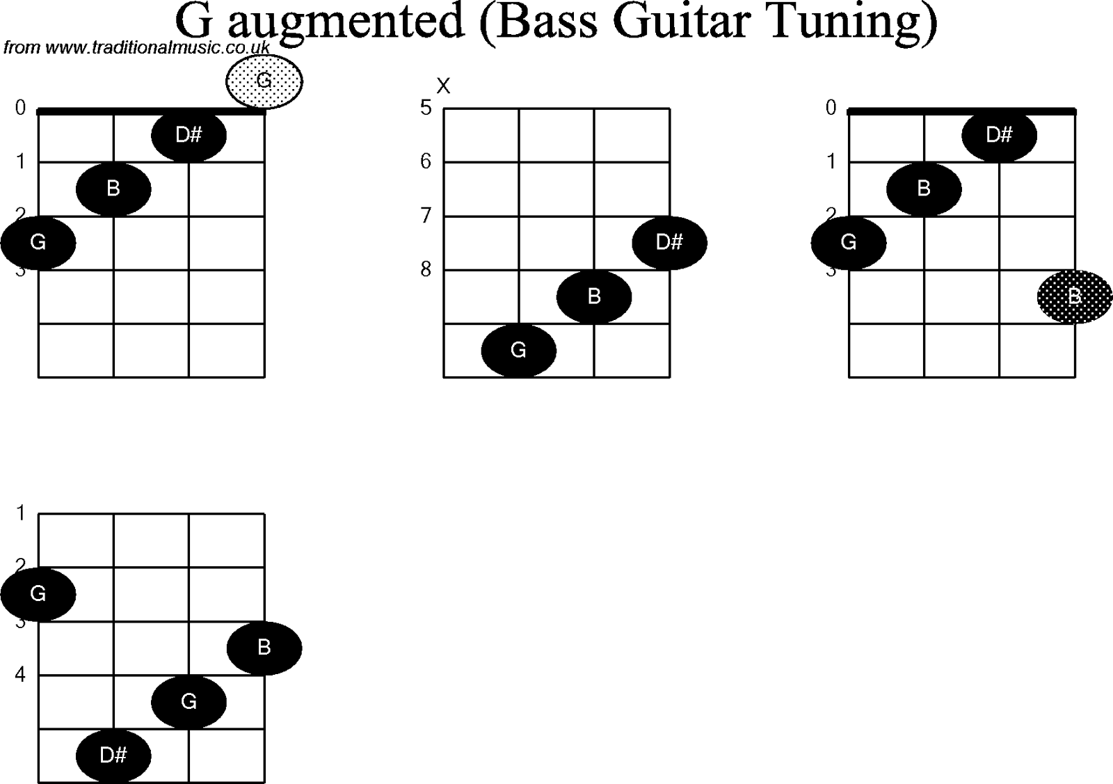 Gambar kunci gitar bass chords lengkap.