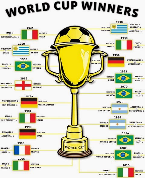 World Cup Winners list: which teams have won each year?