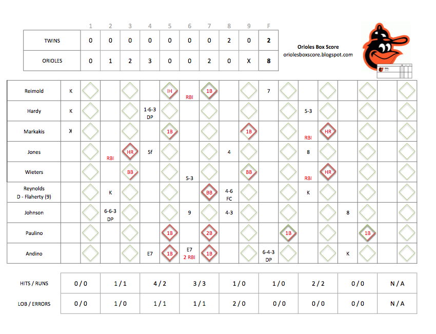 Orioles Box Score