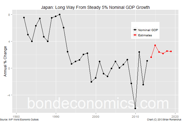Chart: Japan - A Long Way From Steady 5% GDP Growth