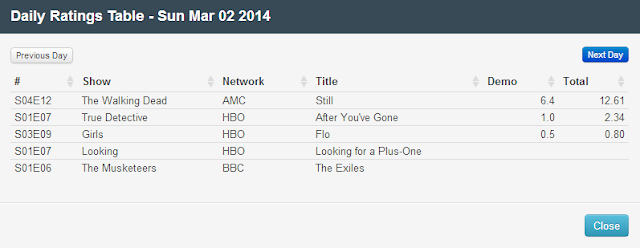 Final Adjusted TV Ratings for Sunday 2nd March 2014