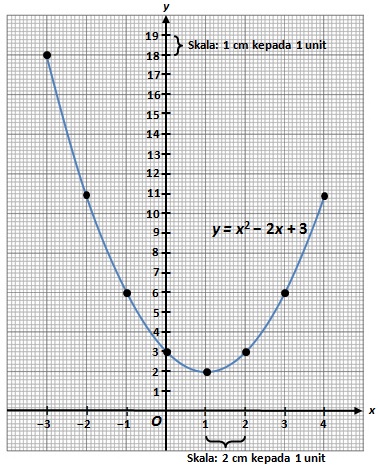 Fungsi tingkatan 2 graf Kata