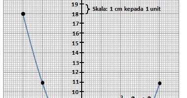 Matematik 4 5 Melukis Graf Fungsi