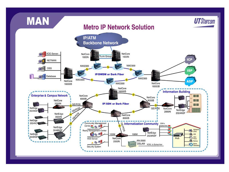 Metropolitan Area Network (MAN) Networking