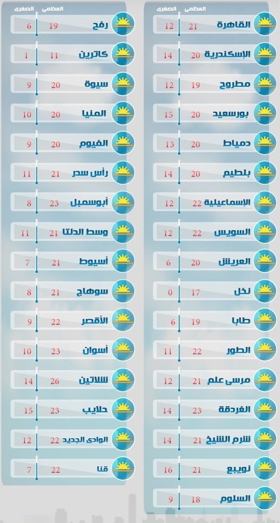 درجات الحرارة المتوقعة درجات الحرارة المتوقعة