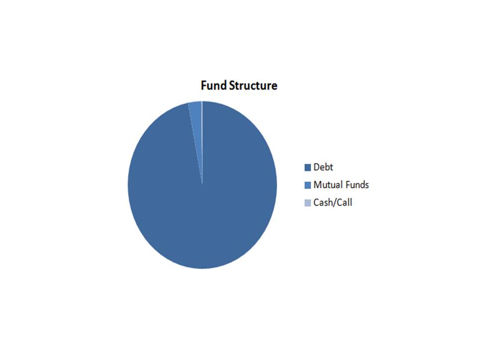 Let us Learn... Mutual Funds Importance of Debt Mutual Funds