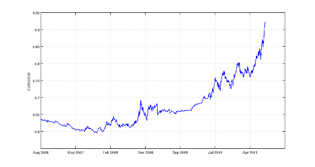 Chf Eur Exchange Rate Chart