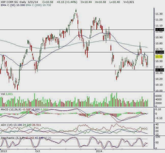 Keppel Corp Stock Chart