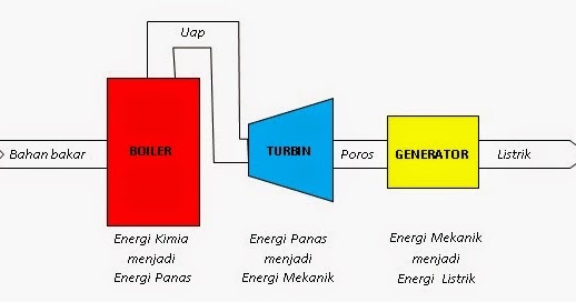 Termodinamika Novianty Sukma Jaya S Blog Prinsip Kerja Pembangkit Listrik Tenaga Uap