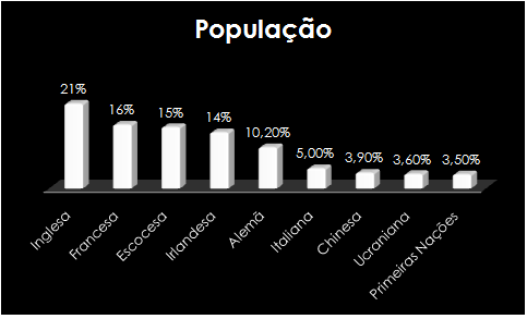 O incrivel mundo NorteAmericano População do Canadá