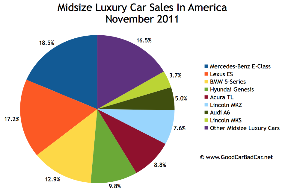 Small/Entry Luxury Car Sales And Midsize Luxury Car Sales In America