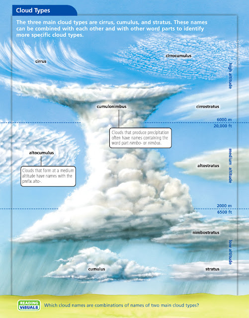 Printable Cloud Chart