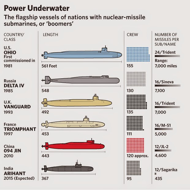 Nuclear%2BPowered%2Bsubmarines.jpg