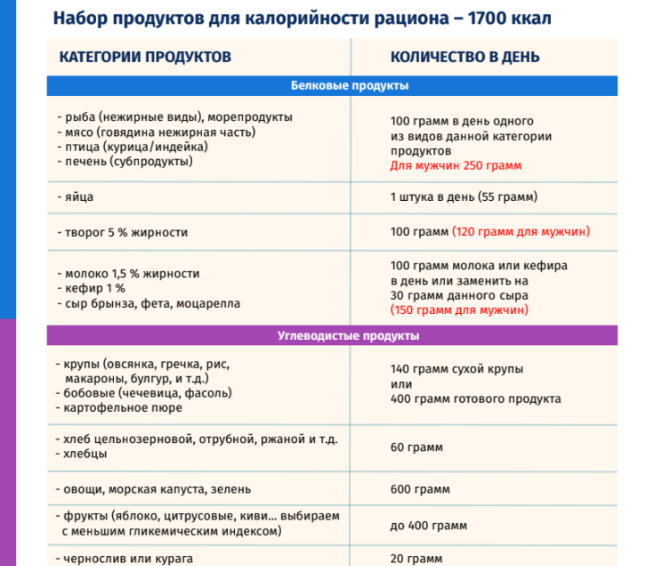 Меню Для Диеты 1800 Ккал